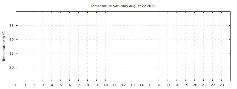 [Temperature today graph]