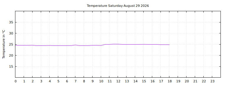 [Temperature today graph]