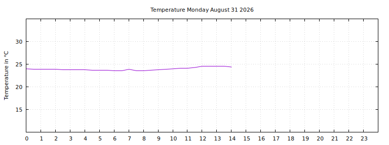 [Temperature today graph]