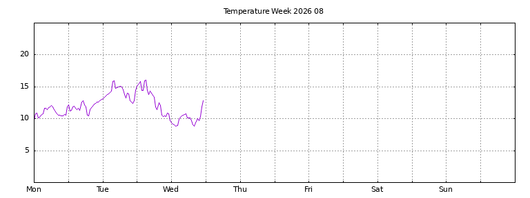 [Temperature this week graph]