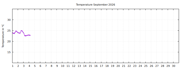 [Temperature this month graph]