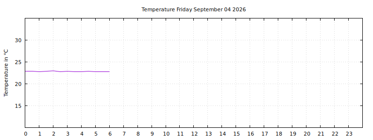 [Temperature today graph]