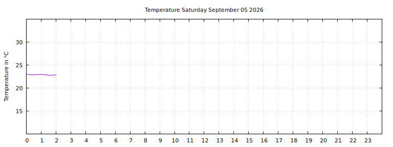 [Temperature today graph]
