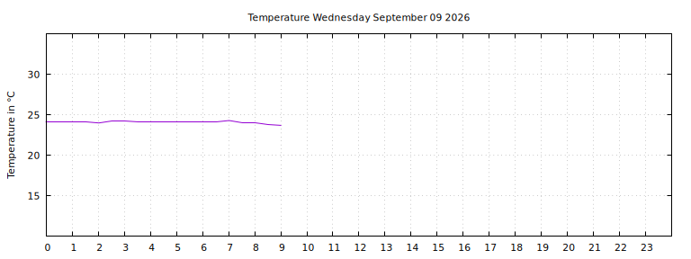 [Temperature today graph]