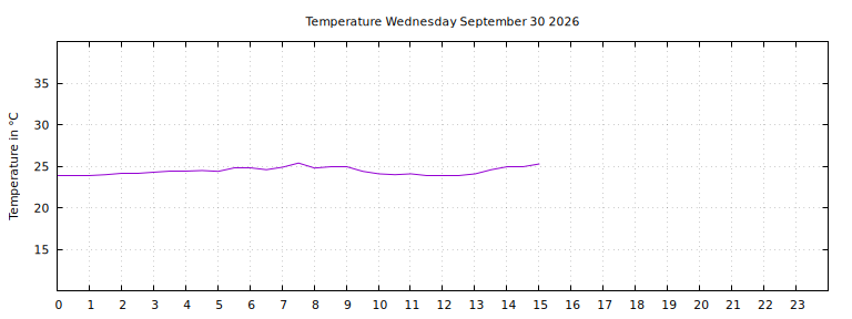 [Temperature today graph]