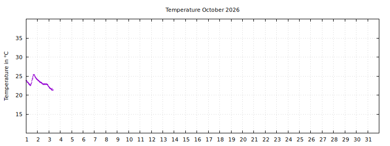 [Temperature this month graph]