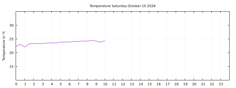 [Temperature today graph]