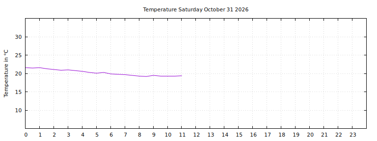 [Temperature today graph]