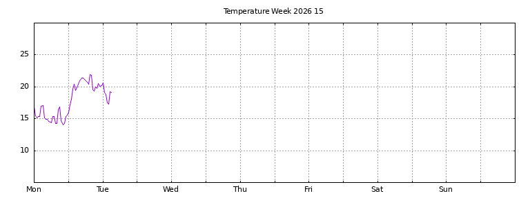 [Temperature this week graph]