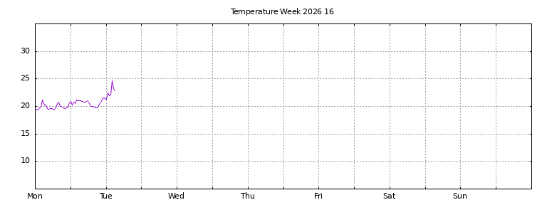 [Temperature this week graph]