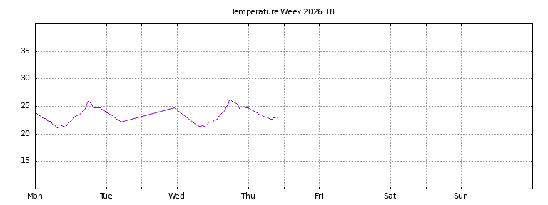 [Temperature this week graph]