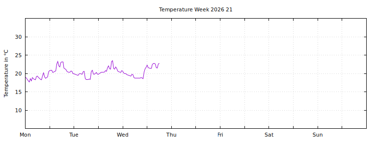 [Temperature this week graph]