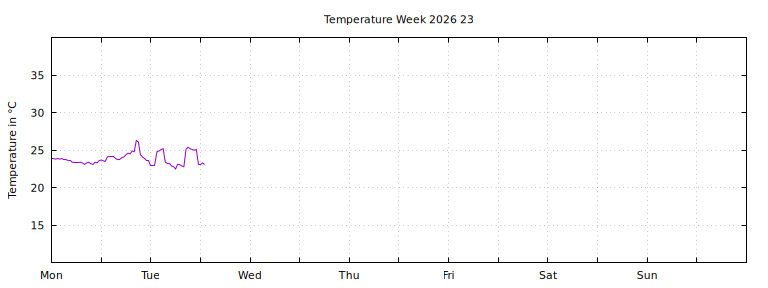 [Temperature this week graph]