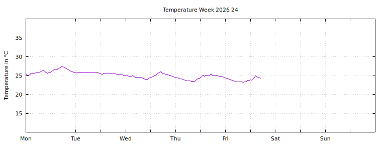 [Temperature this week graph]