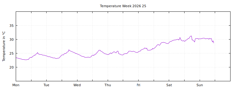 [Temperature this week graph]