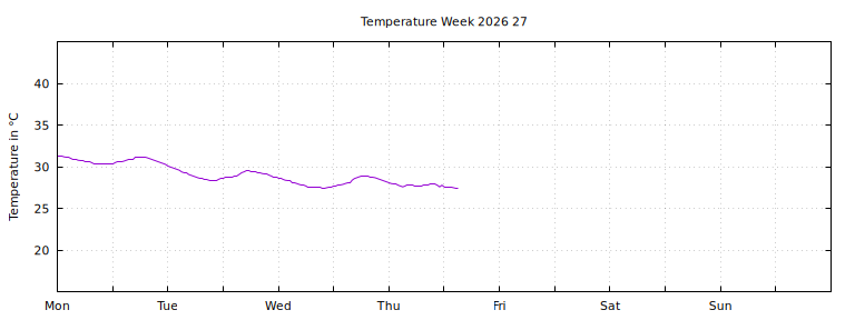 [Temperature this week graph]