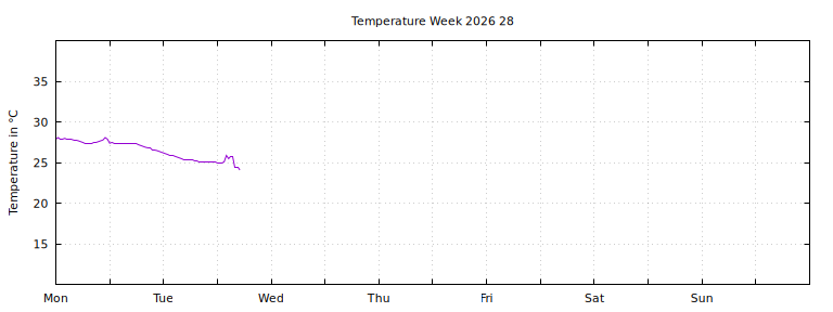 [Temperature this week graph]