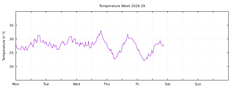 [Temperature this week graph]