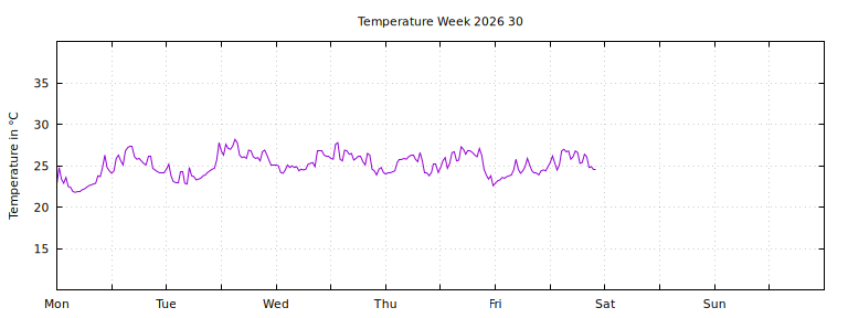 [Temperature this week graph]