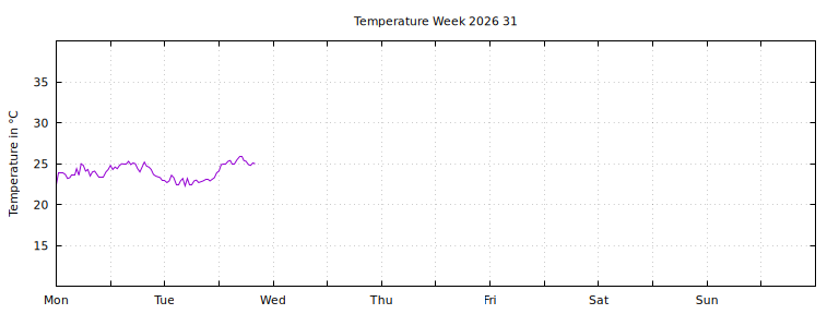 [Temperature this week graph]