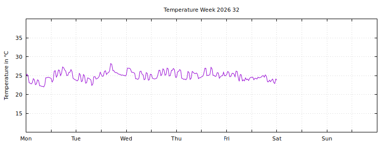 [Temperature this week graph]