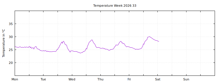 [Temperature this week graph]