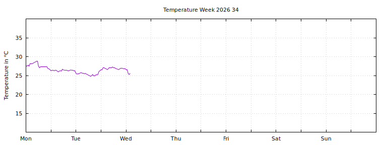 [Temperature this week graph]