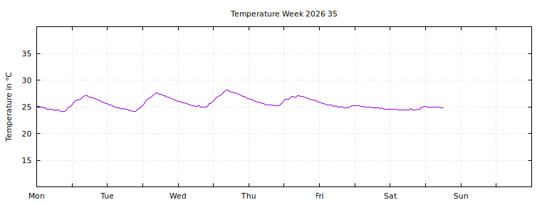 [Temperature this week graph]