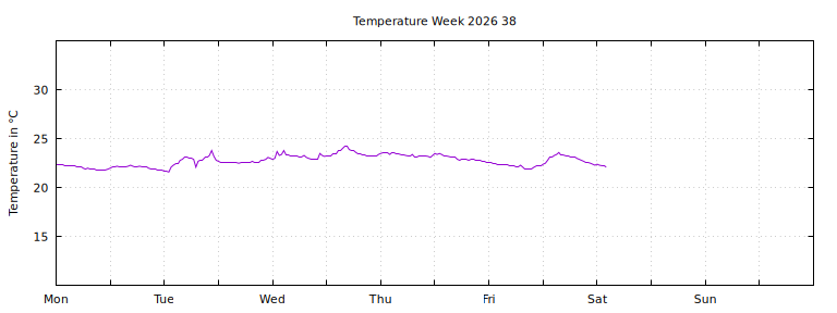 [Temperature this week graph]