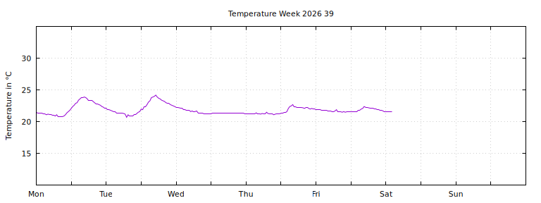 [Temperature this week graph]