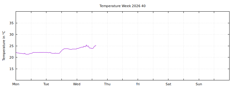 [Temperature this week graph]