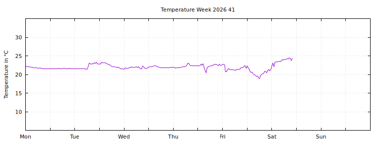 [Temperature this week graph]