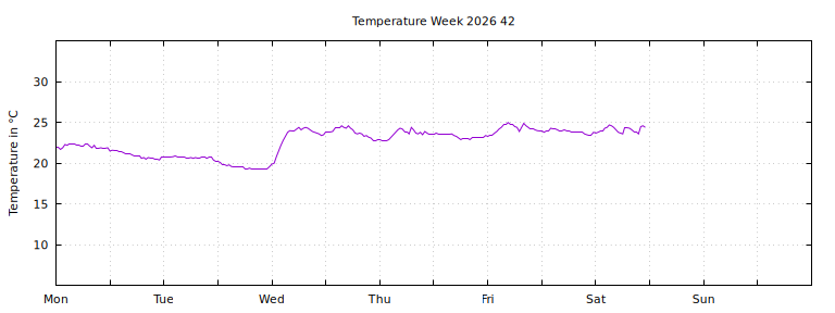 [Temperature this week graph]