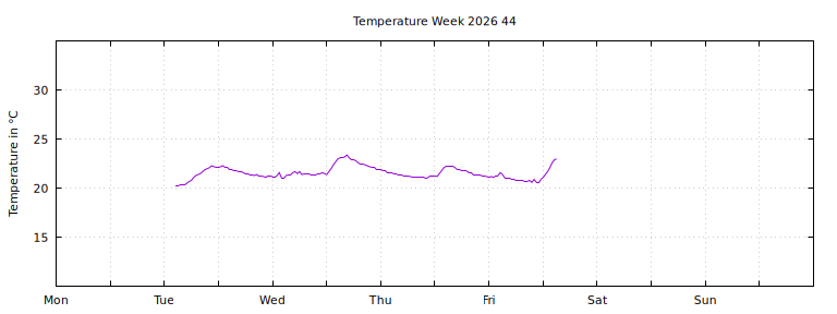 [Temperature this week graph]