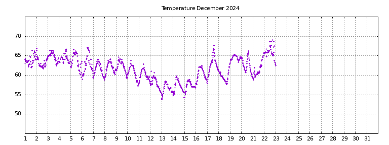 [Temperature this month graph]