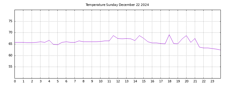 [Temperature today graph]