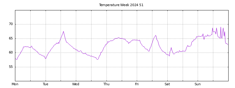 [Temperature this week graph]