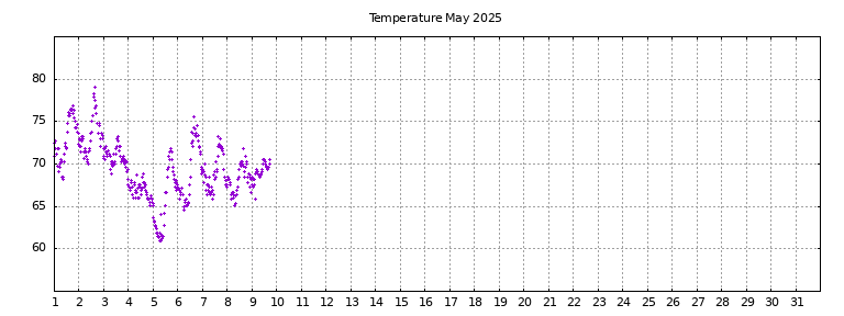 [Temperature this month graph]