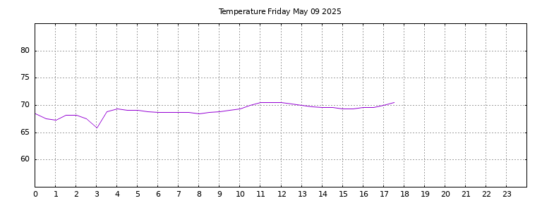 [Temperature today graph]