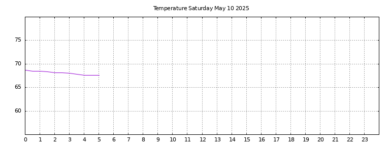 [Temperature today graph]