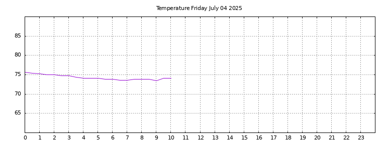 [Temperature today graph]