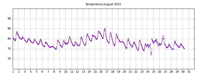 [Temperature this month graph]