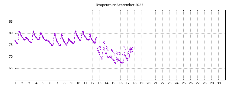 [Temperature this month graph]