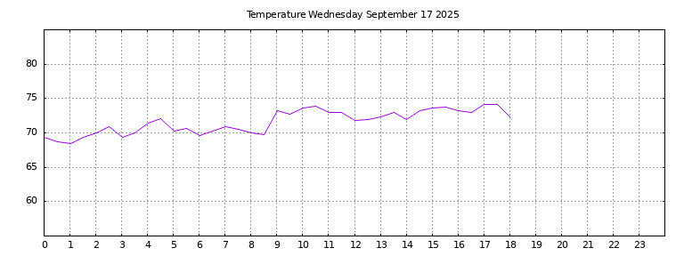 [Temperature today graph]