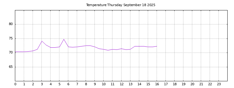 [Temperature today graph]
