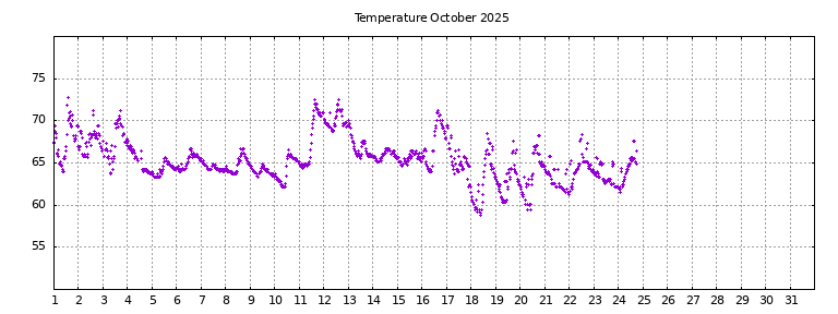 [Temperature this month graph]