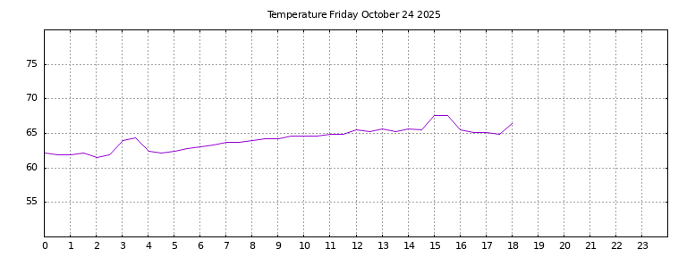 [Temperature today graph]