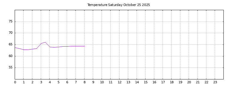 [Temperature today graph]