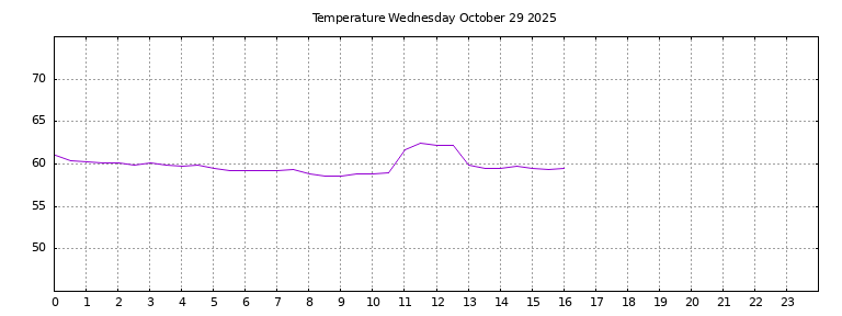 [Temperature today graph]