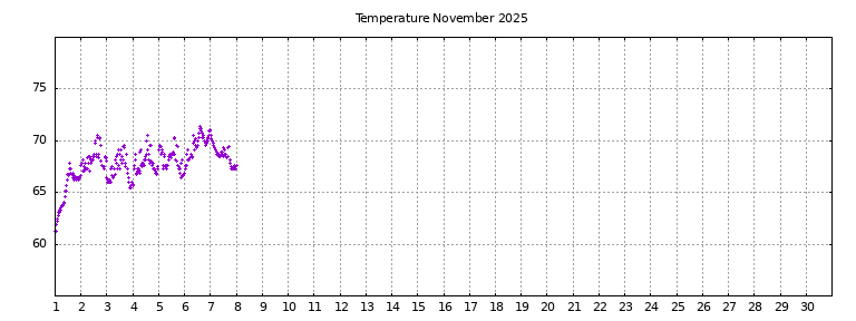 [Temperature this month graph]